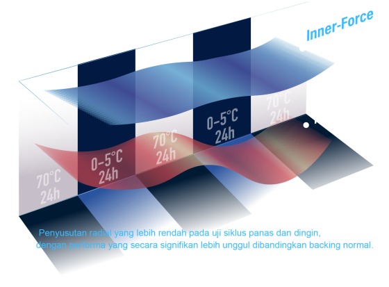 Teknologi Inner-Force Backing Teknologi Inner-Force Backing